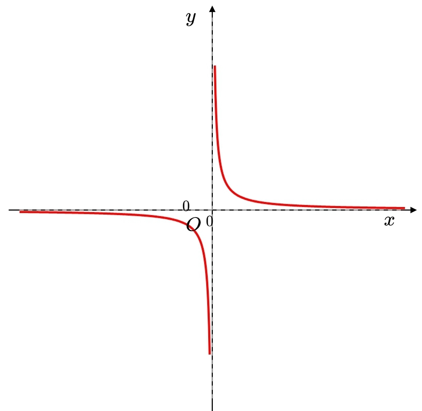 유리함수의 그래프
