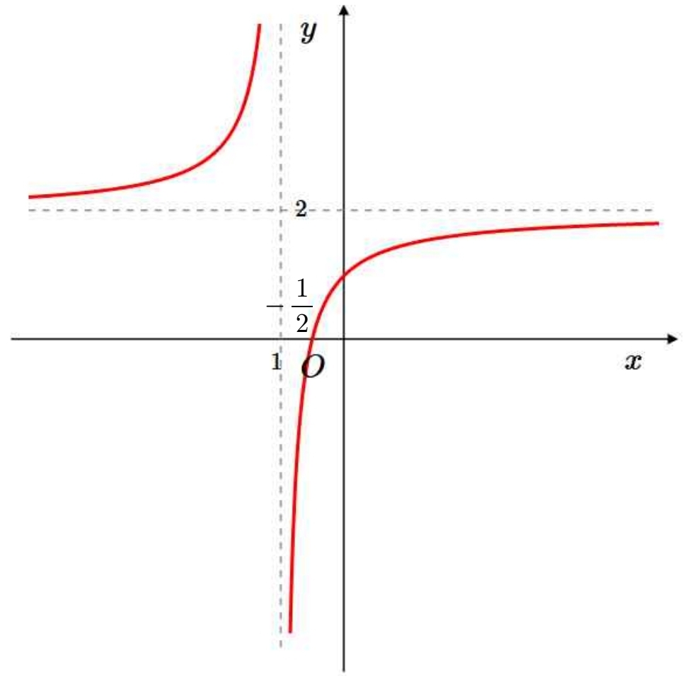 유리함수의 그래프